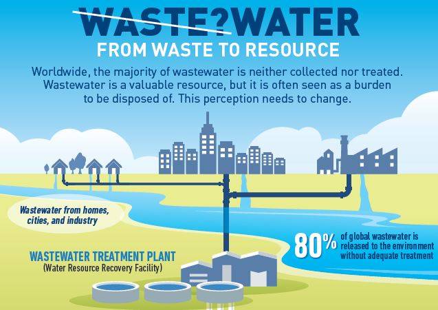 waster water infographic